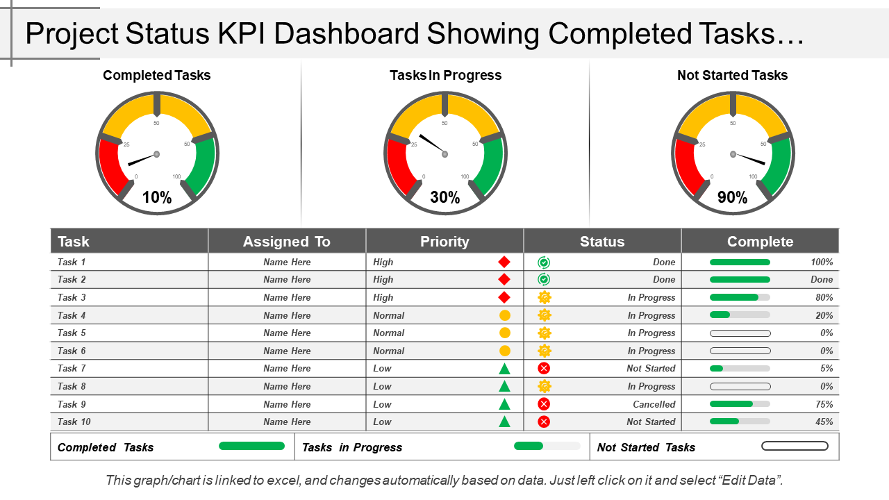 Project Status KPI Dashboard Showing Completed Tasks…