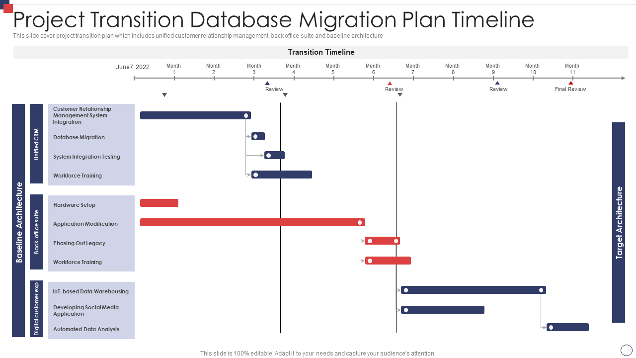 Project Transition Database Migration Plan Timeline