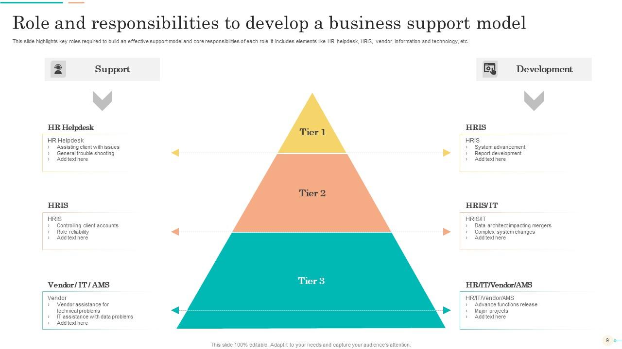 Role and responsibility to develop a business support model