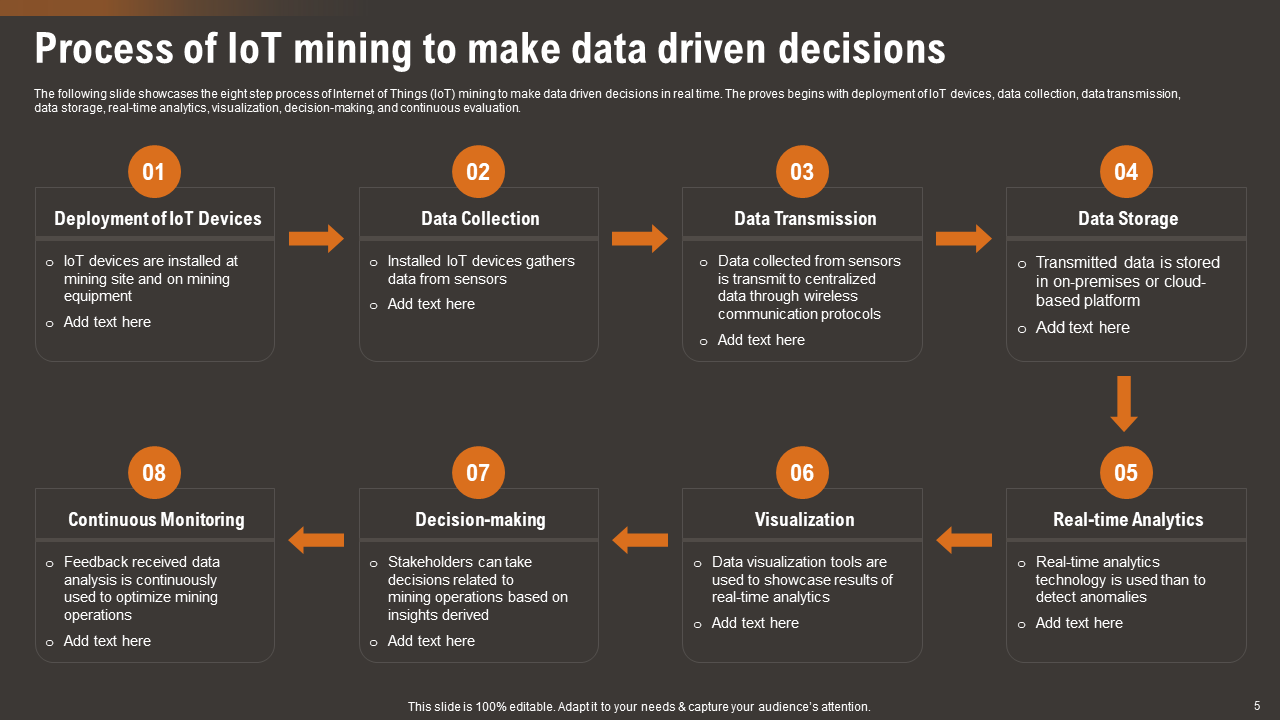 Process of IoT Mining to Make Data-Driven Decisions