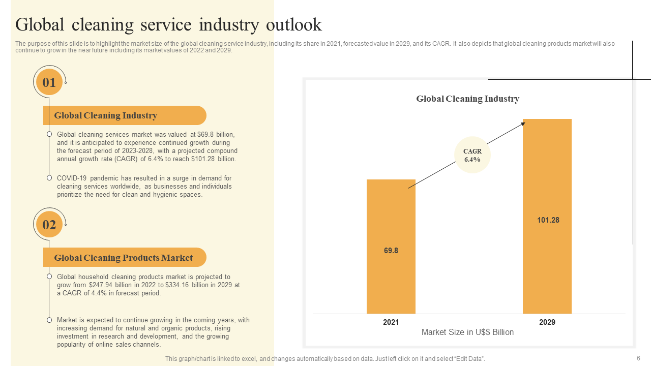 Global Cleaning Service Industry Outlook