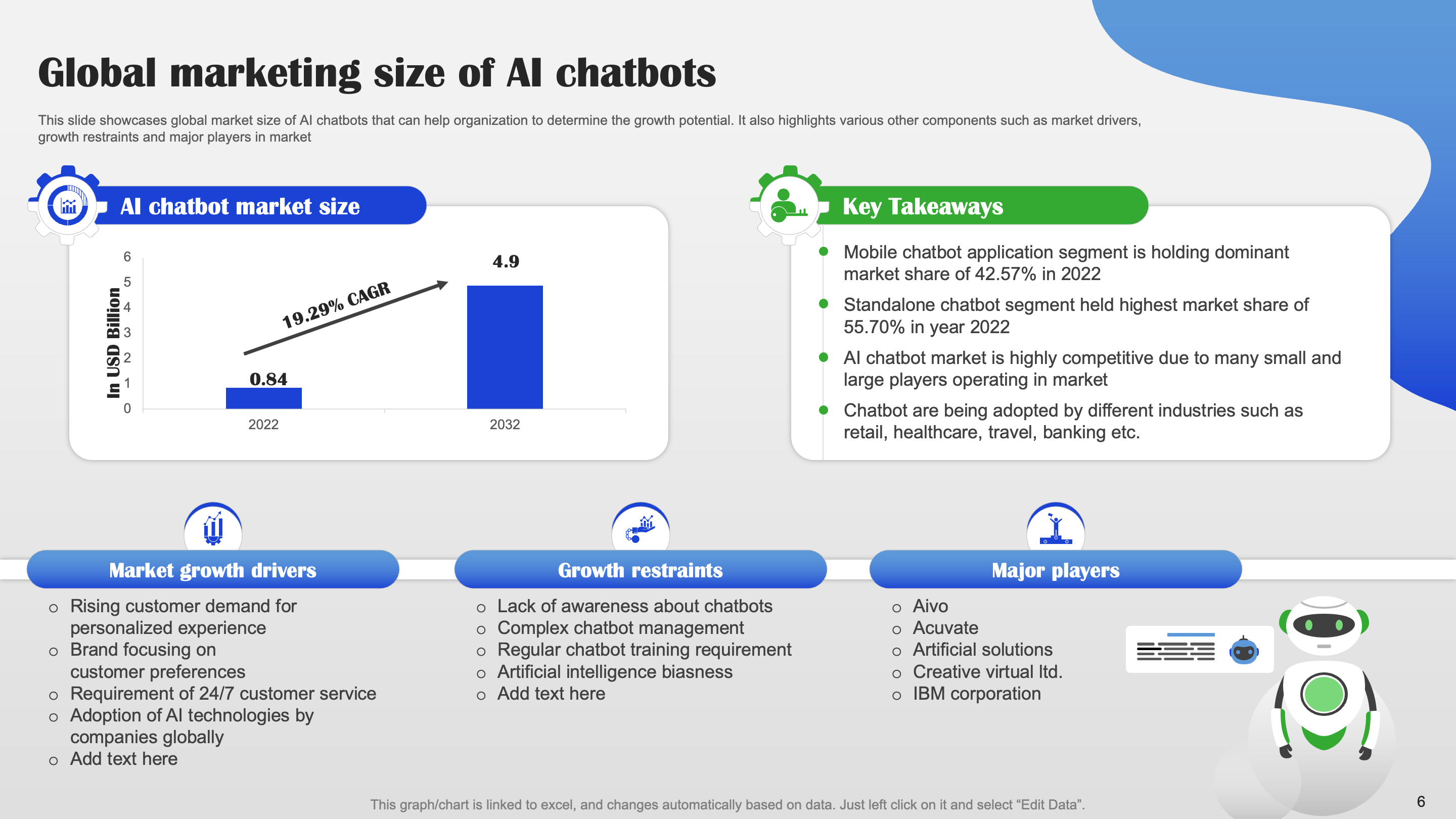Global Marketing Size of AI chatbots