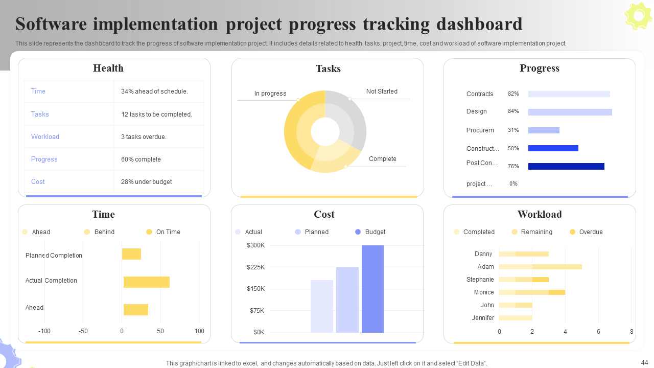 Software implementation project progress tracking dashboard
