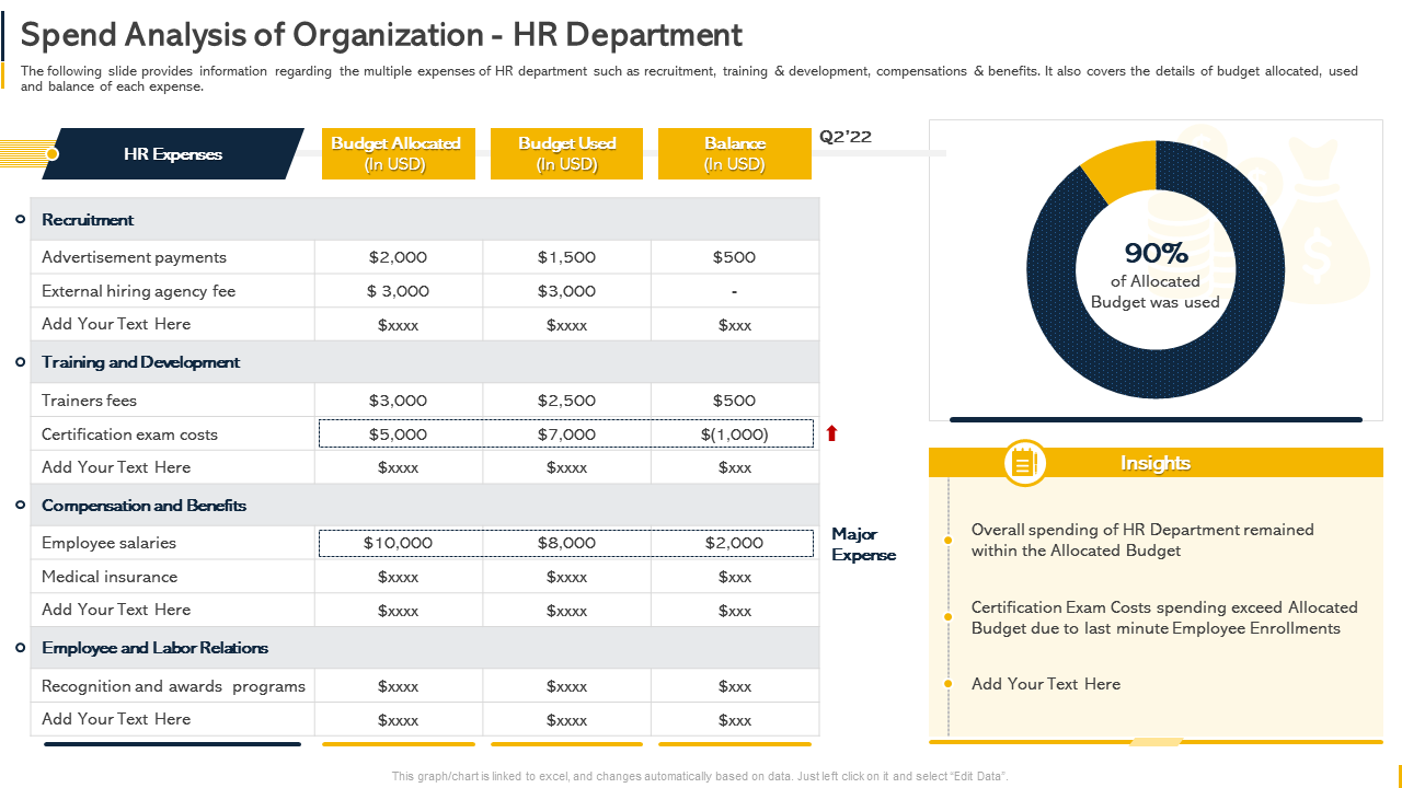 Spend Analysis of Organization - HR Department