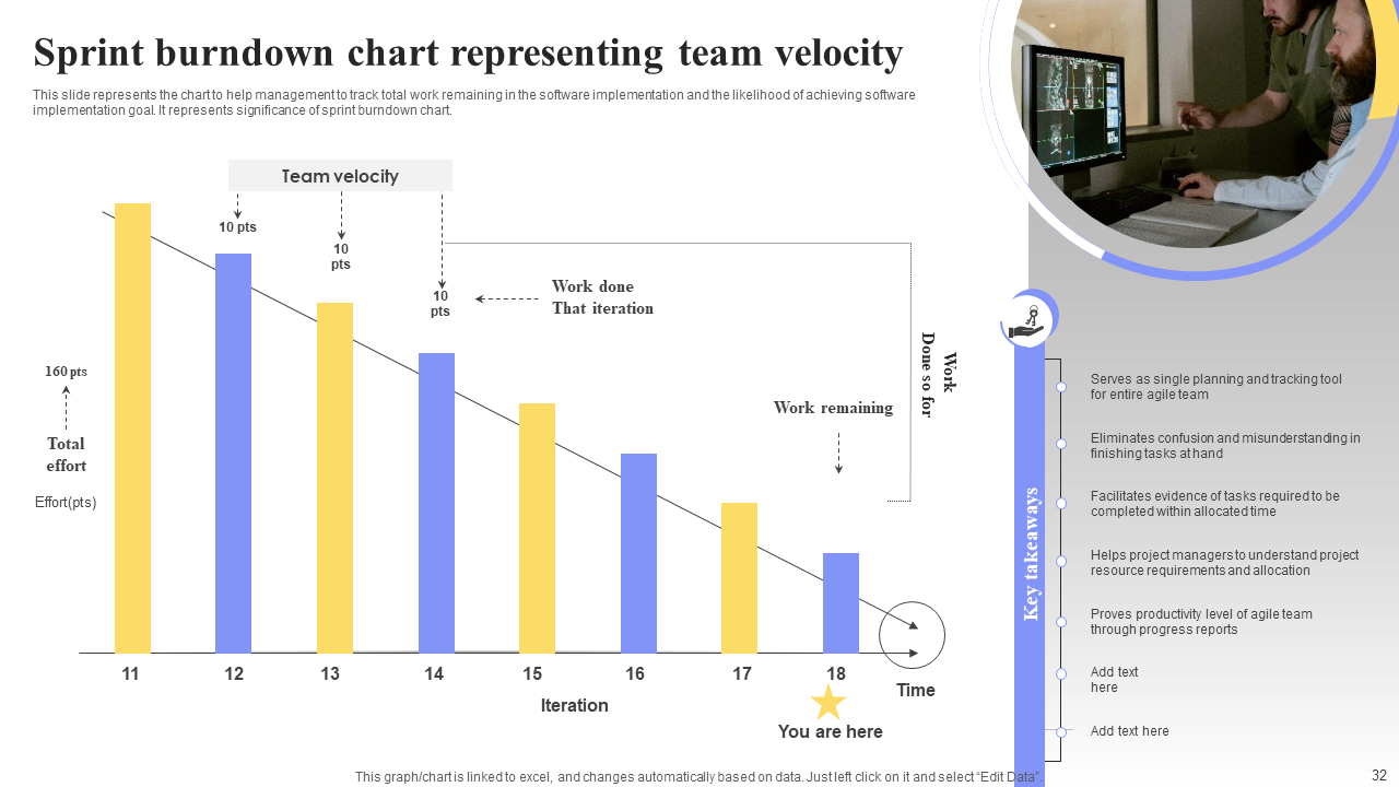 Sprint burndown chart representing team velocity