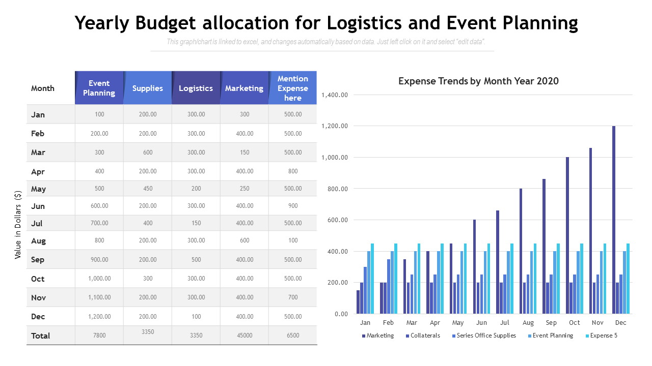 Yearly Budget allocation for Logistics and Event Planning