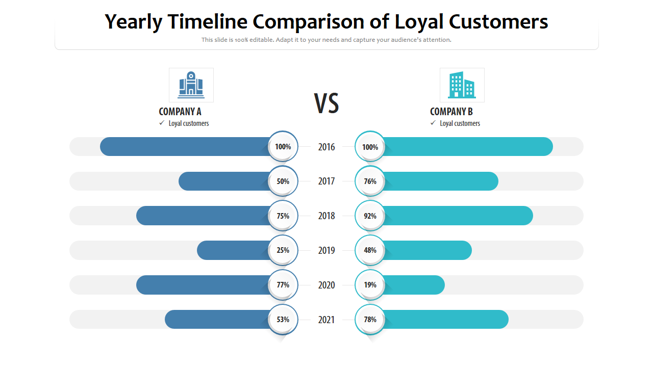 Yearly Timeline Comparison of Loyal Customers