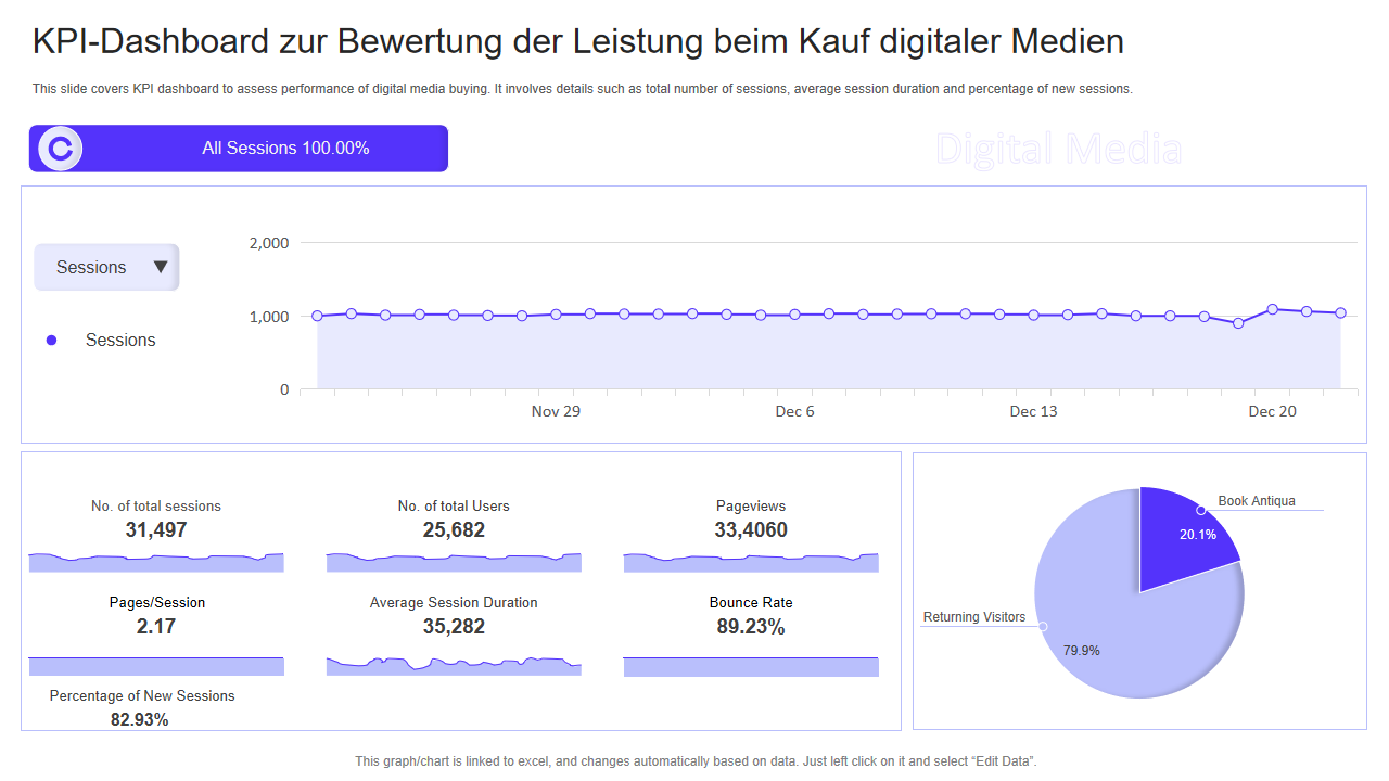 KPI-Dashboard zur Bewertung der Leistung beim Kauf digitaler Medien