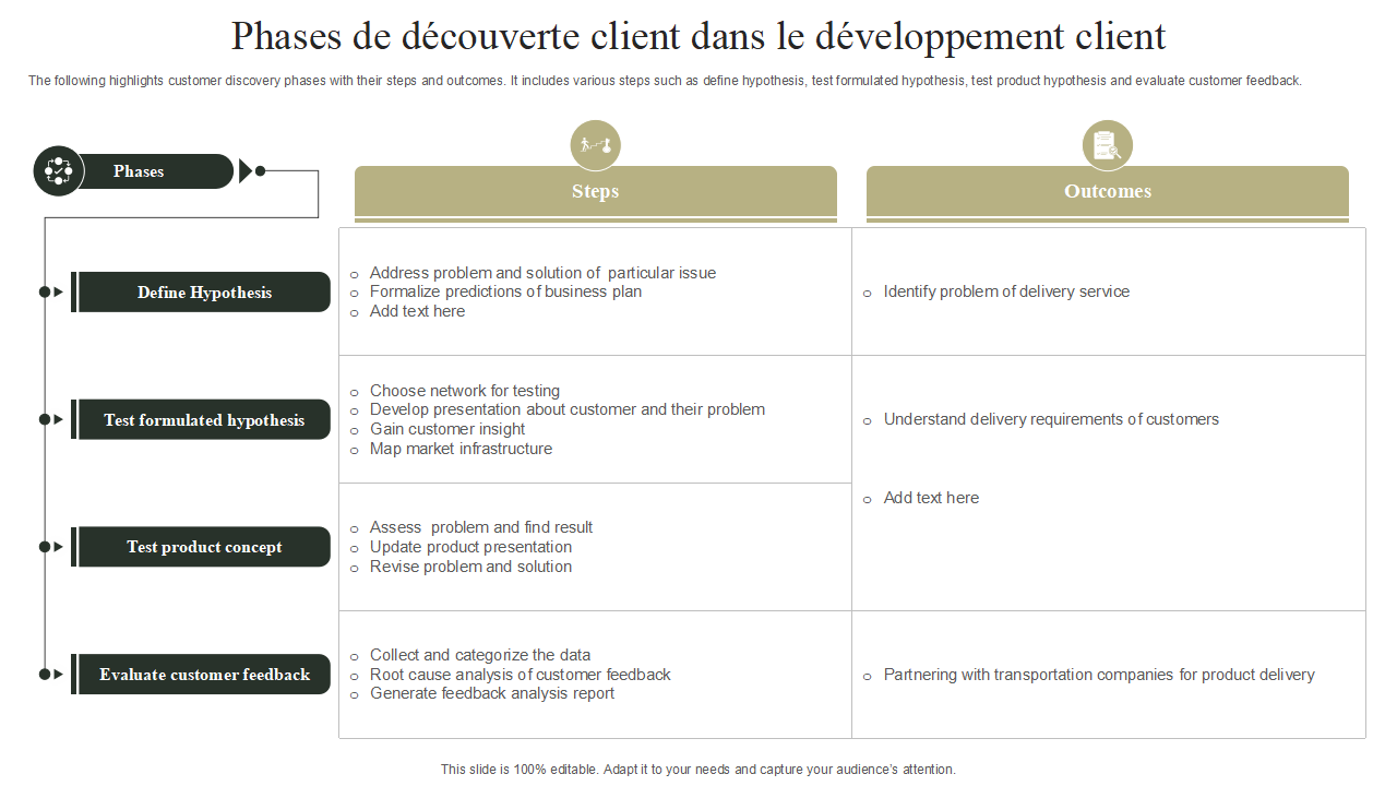  Phases de découverte client dans le développement client