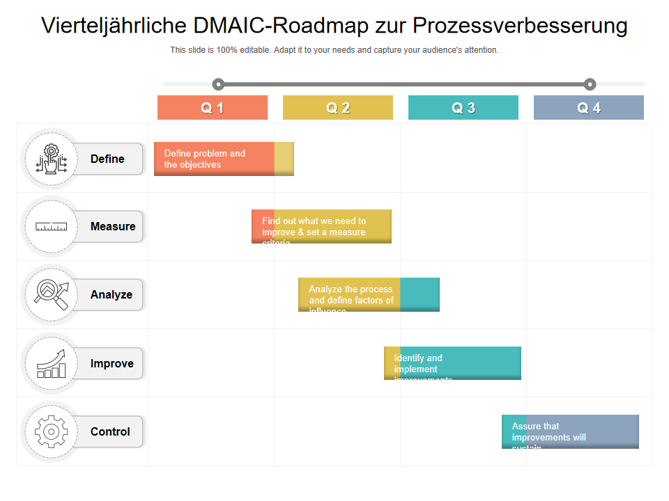 Vierteljährliche DMAIC-Roadmap zur Prozessverbesserung