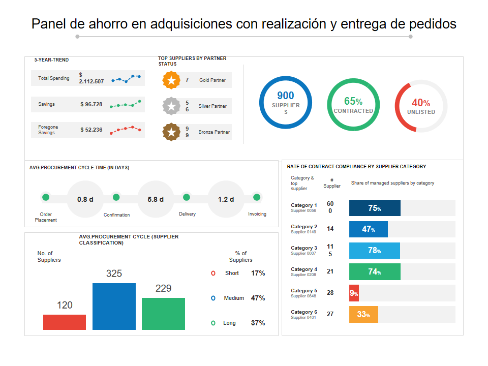Panel de ahorro en adquisiciones con realización y entrega de pedidos Panel de ahorro en adquisiciones con realización y entrega de pedidos