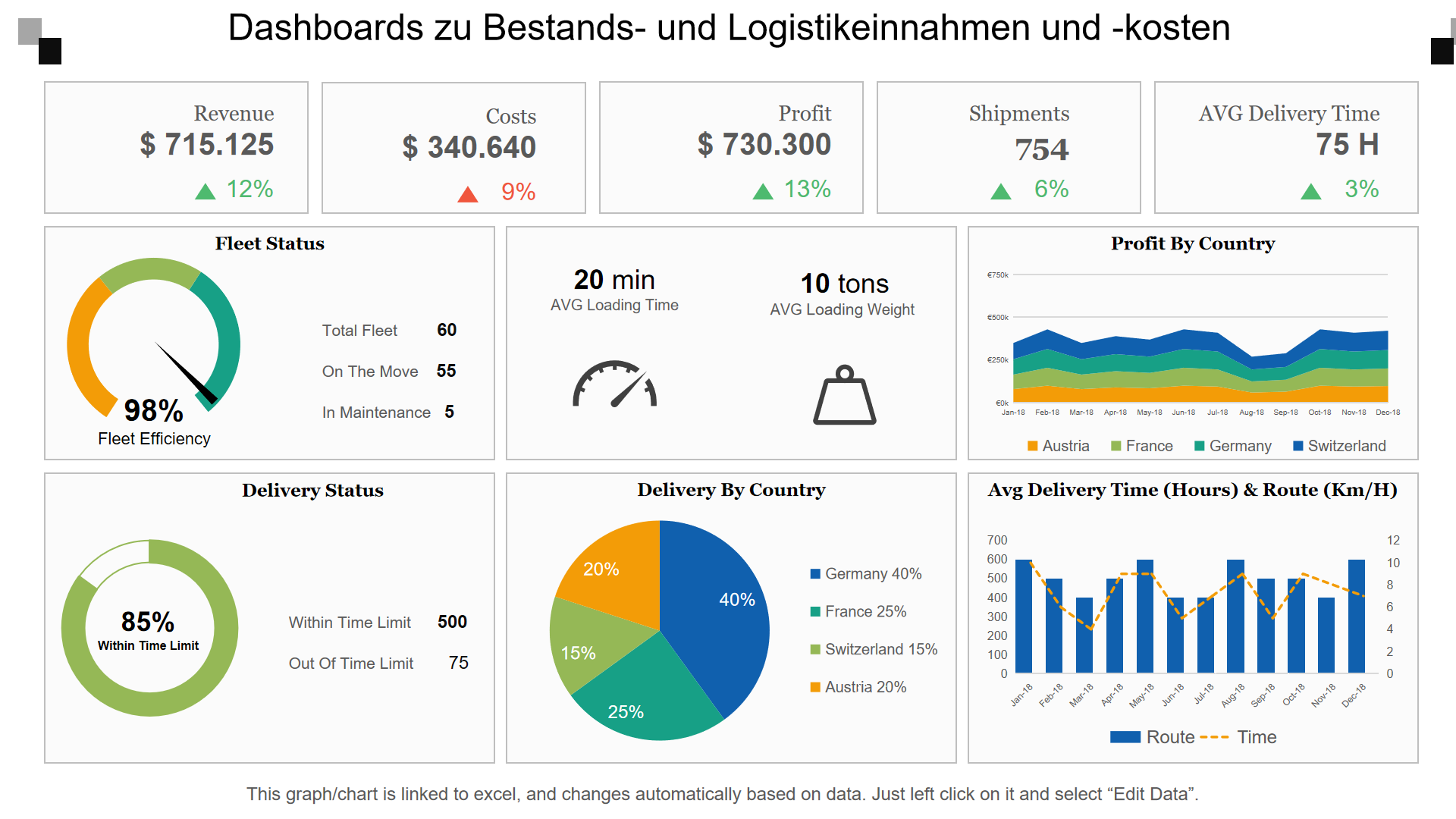 Dashboards zu Bestands- und Logistikeinnahmen und -kosten Dashboards zu Bestands- und Logistikeinnahmen und -kosten