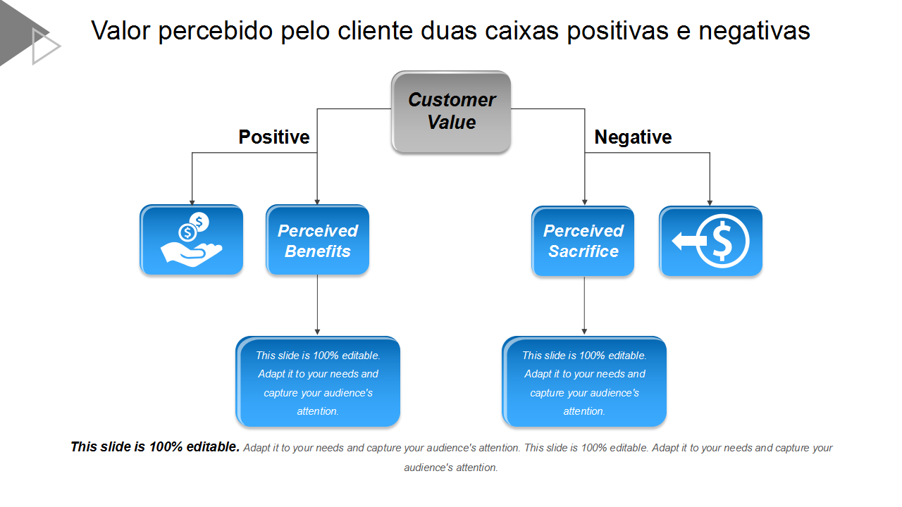  Valor percebido pelo cliente duas caixas positivas e negativas