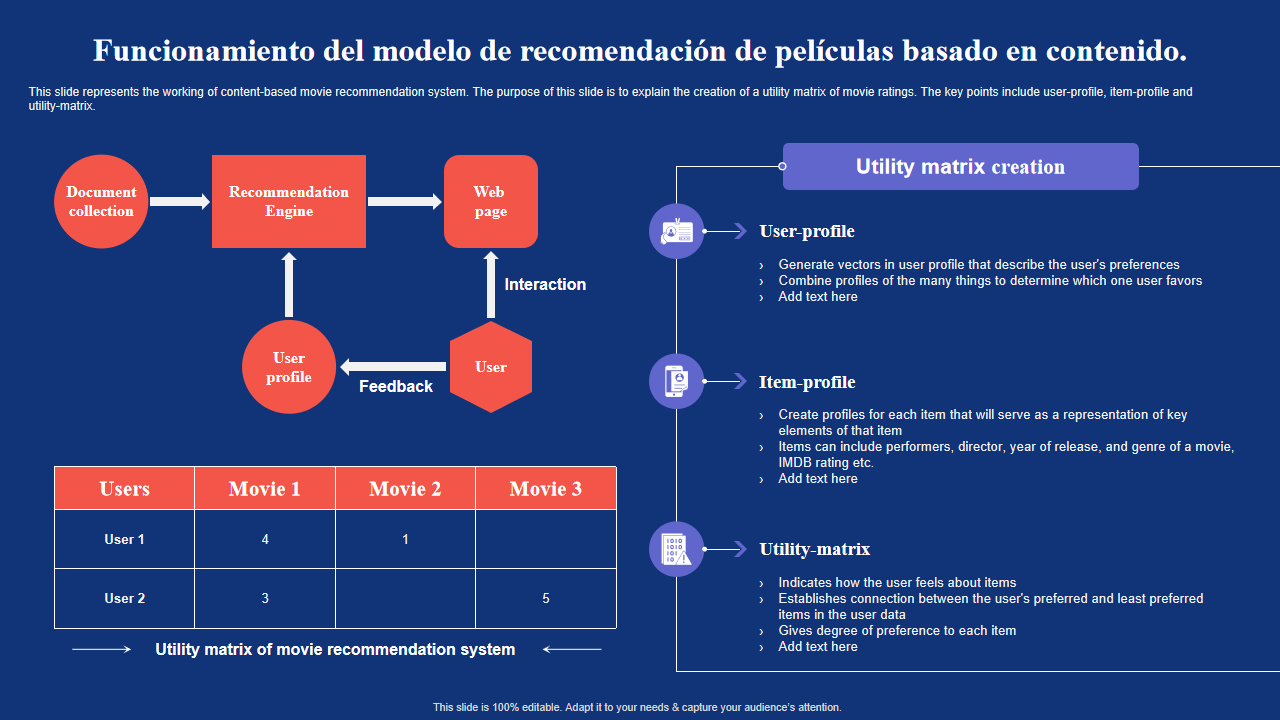 Funcionamiento del modelo de recomendación de películas basado en contenido Funcionamiento del modelo de recomendación de películas basado en contenido