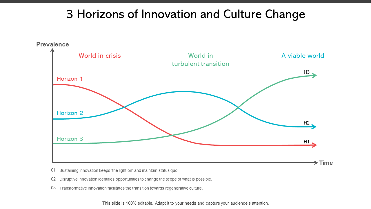 3 Horizons of Innovation and Culture Change