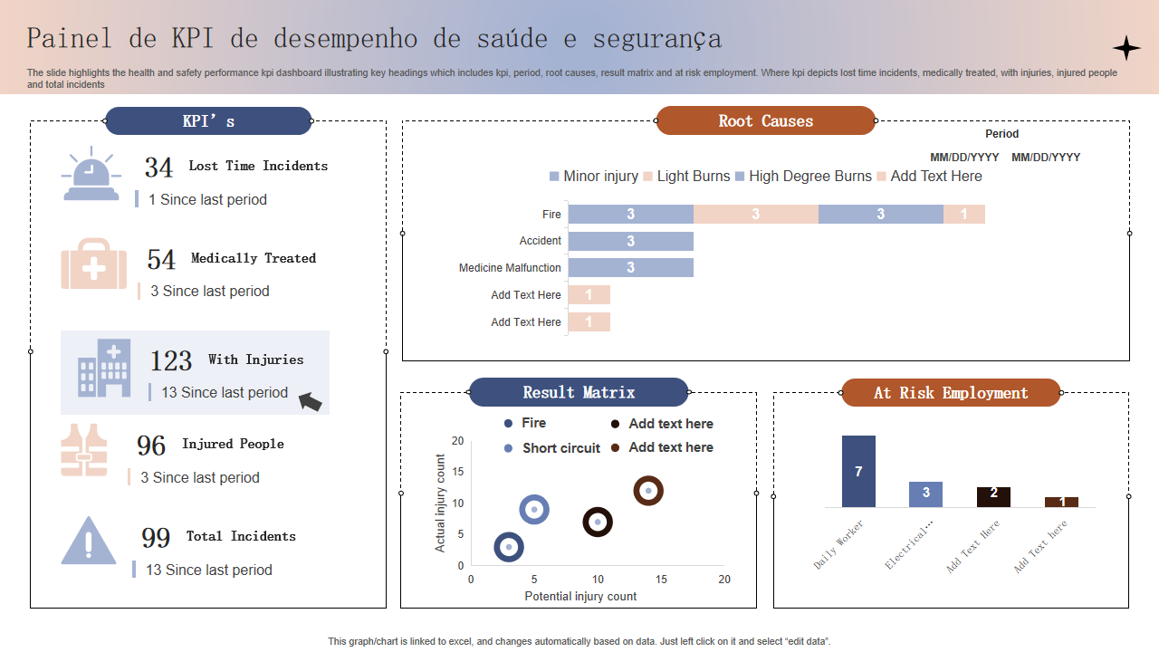 Painel de KPI de desempenho de saúde e segurança Painel de KPI de desempenho de saúde e segurança