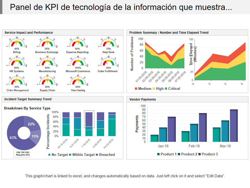 Panel de KPI de tecnología de la información que muestra..