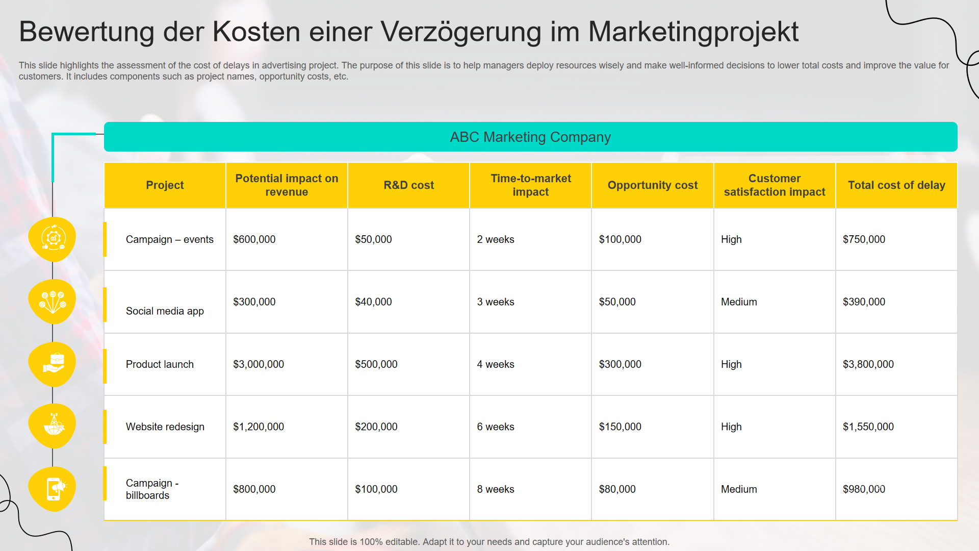 Bewertung der Kosten einer Verzögerung im Marketingprojekt Bewertung der Kosten einer Verzögerung im Marketingprojekt