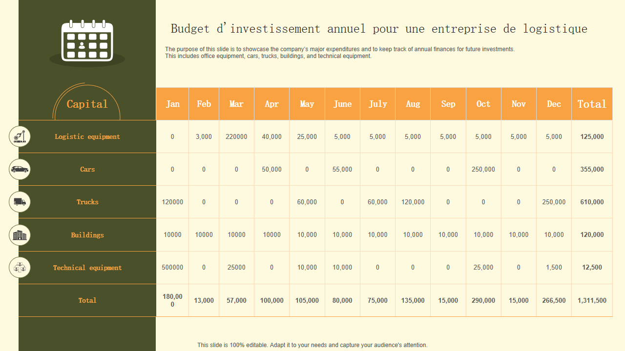 Budget d'investissement annuel pour une entreprise de logistique