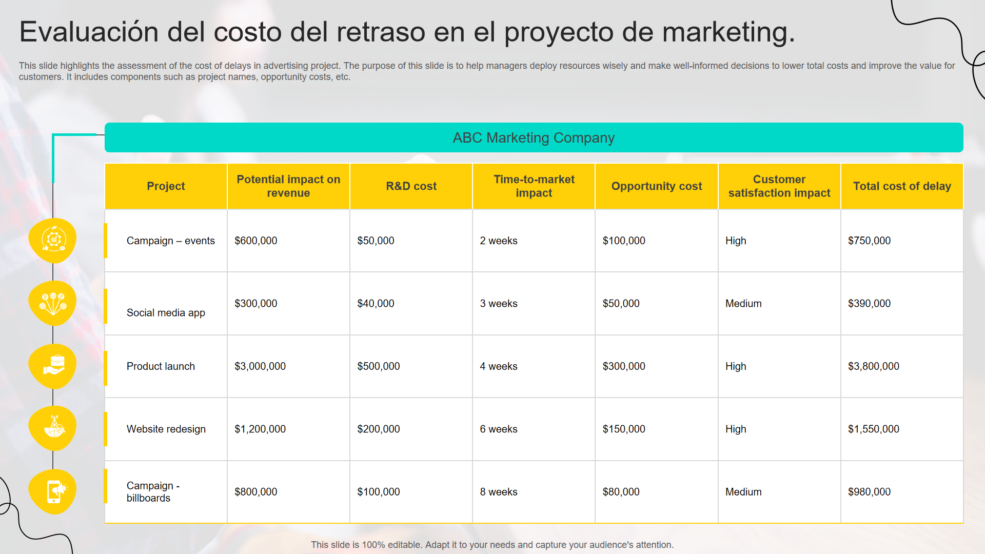  Evaluaci&oacute;n del costo del retraso en el proyecto de marketing