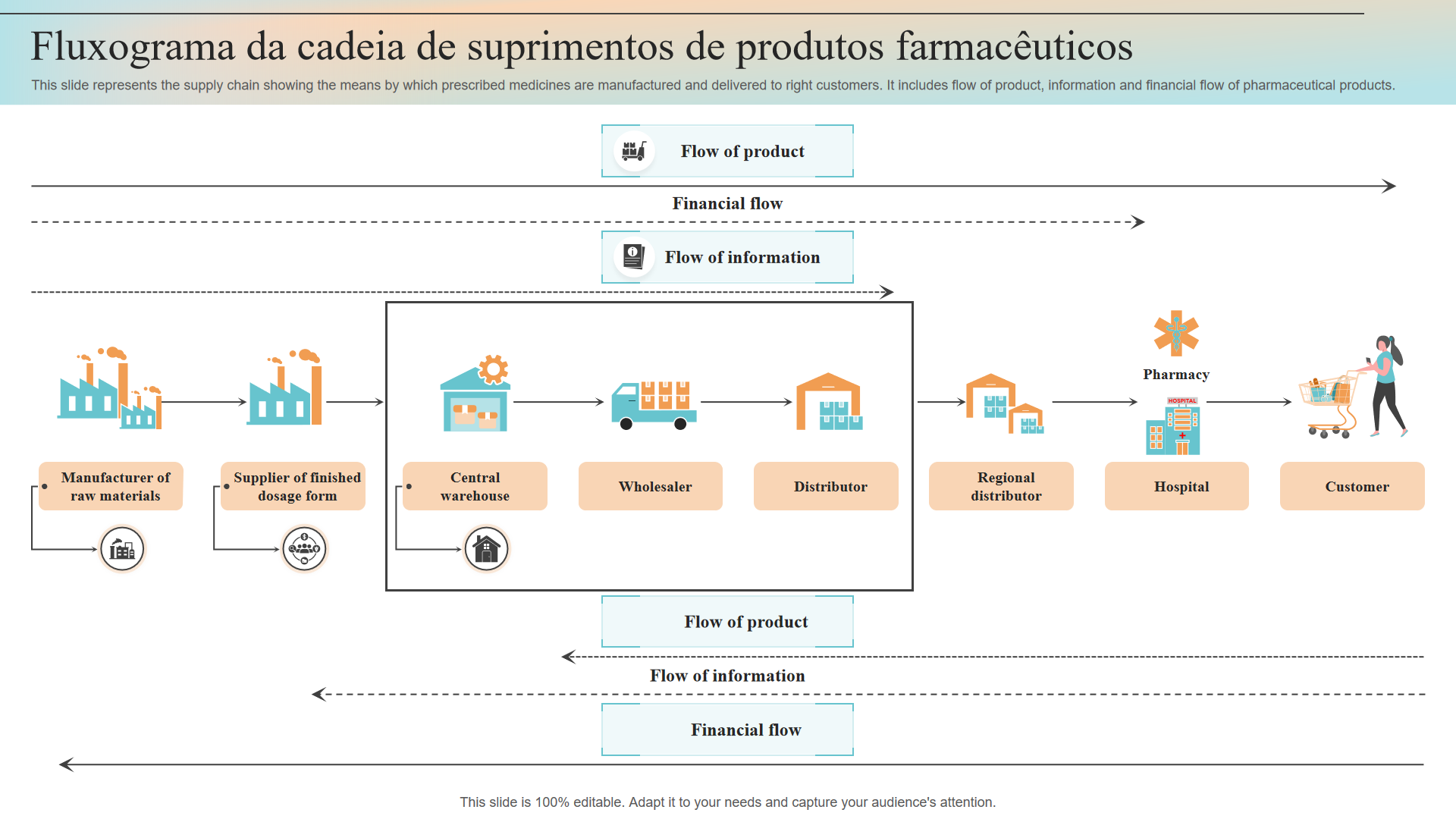 Fluxograma da cadeia de suprimentos de produtos farmacêuticos Fluxograma da cadeia de suprimentos de produtos farmacêuticos