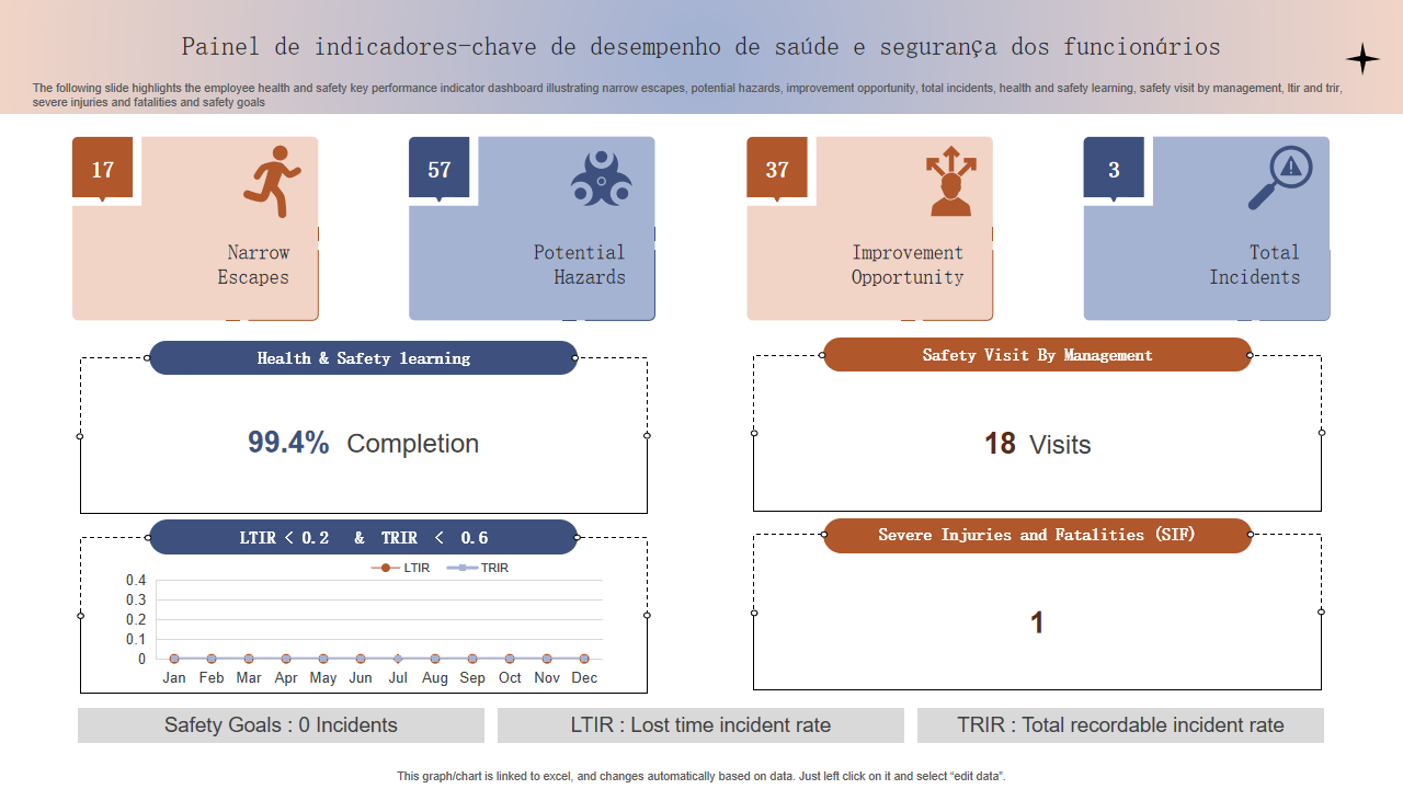 Painel de indicadores-chave de desempenho de saúde e segurança dos funcionários Painel de indicadores-chave de desempenho de saúde e segurança dos funcionários