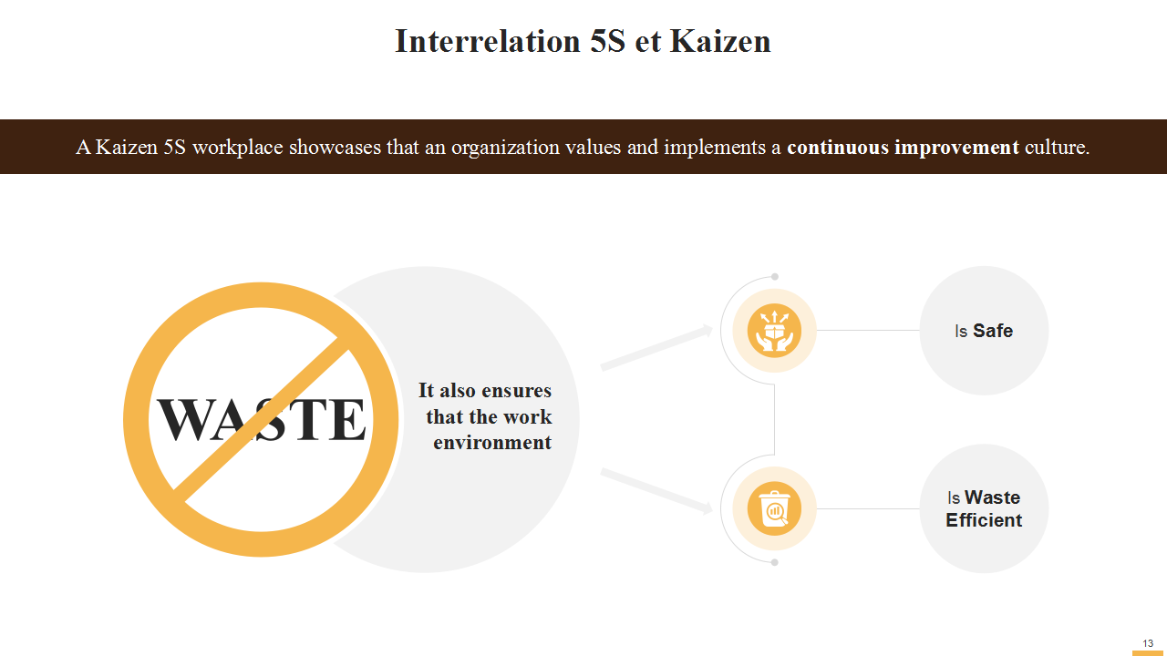  Interrelation 5S et Kaizen