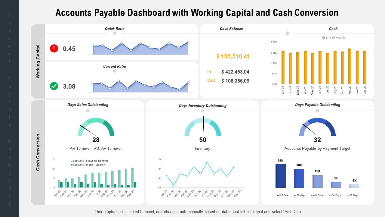 Accounts Payable Dashboard with Working Capital and Cash Conversion
