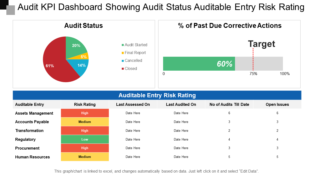 Audit KPI Dashboard Showing Audit Status Auditable Entry Risk Rating