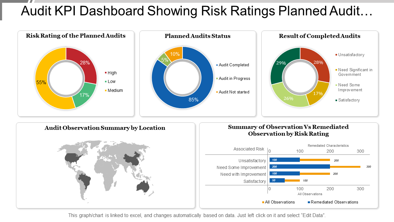 Audit KPI Dashboard Showing Risk Ratings Planned Audit…