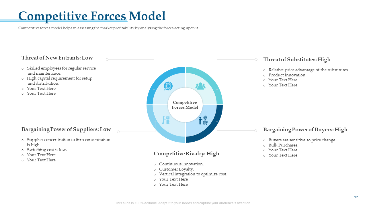 Competitive Forces Model