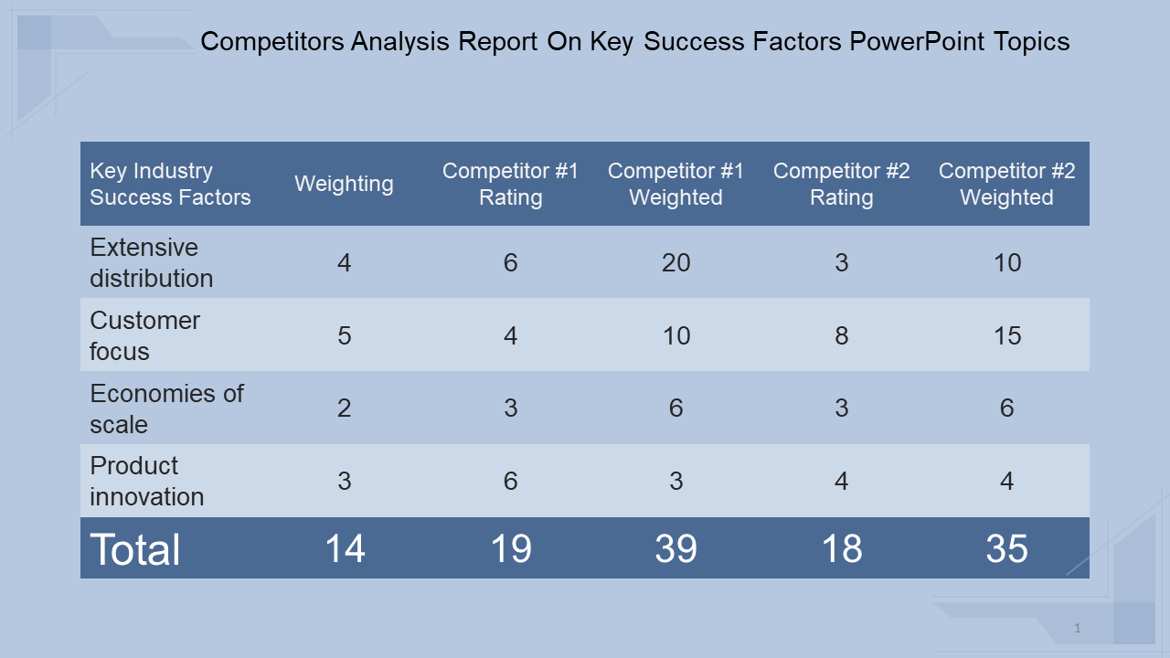 Competitors Analysis Report On Key Success Factors PowerPoint Topics