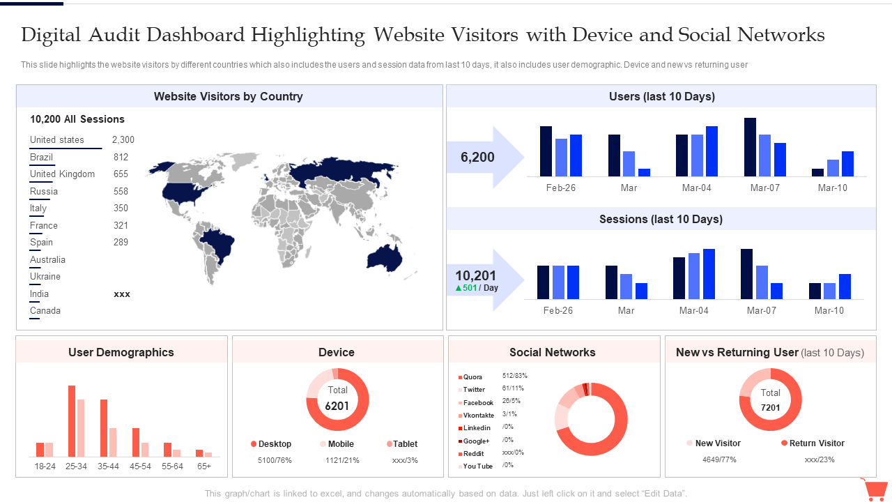 Digital Audit Dashboard Highlighting Website Visitors with Device and Social Networks
