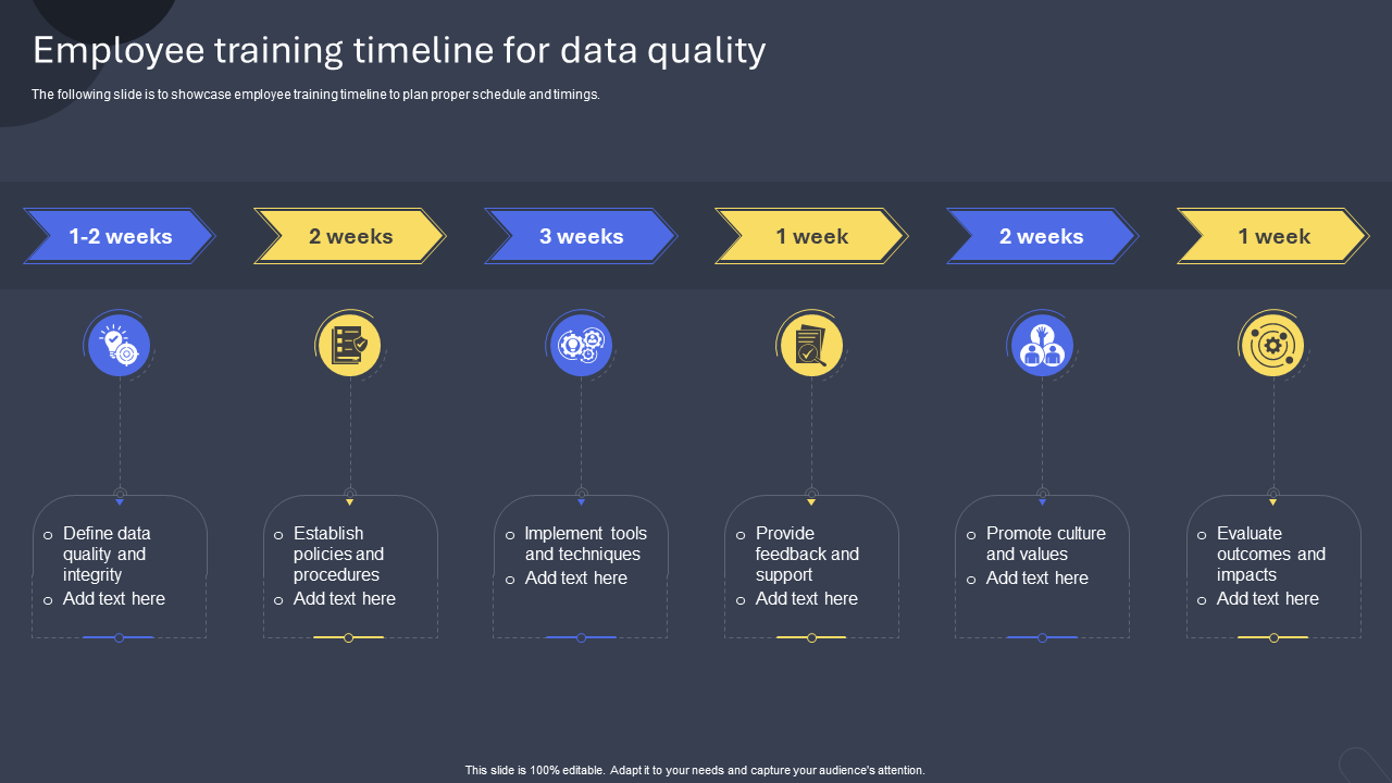 Employee training timeline for data quality
