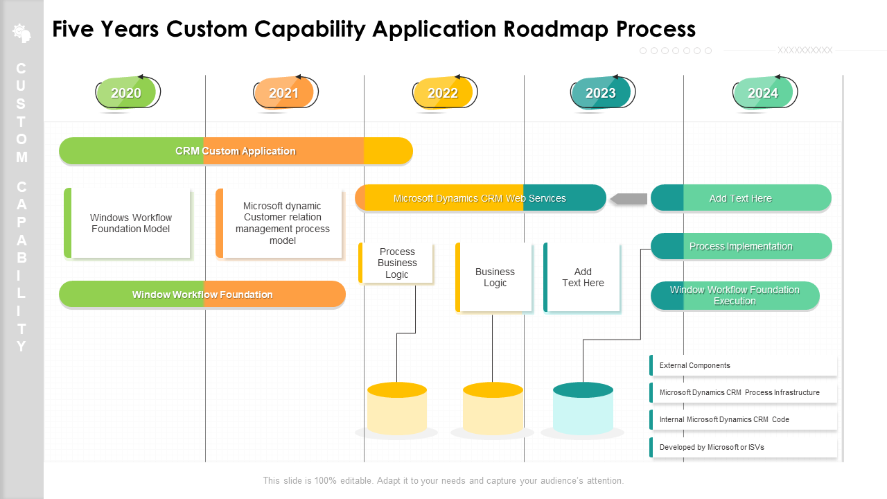 Five Years Custom Capability Application Roadmap Process