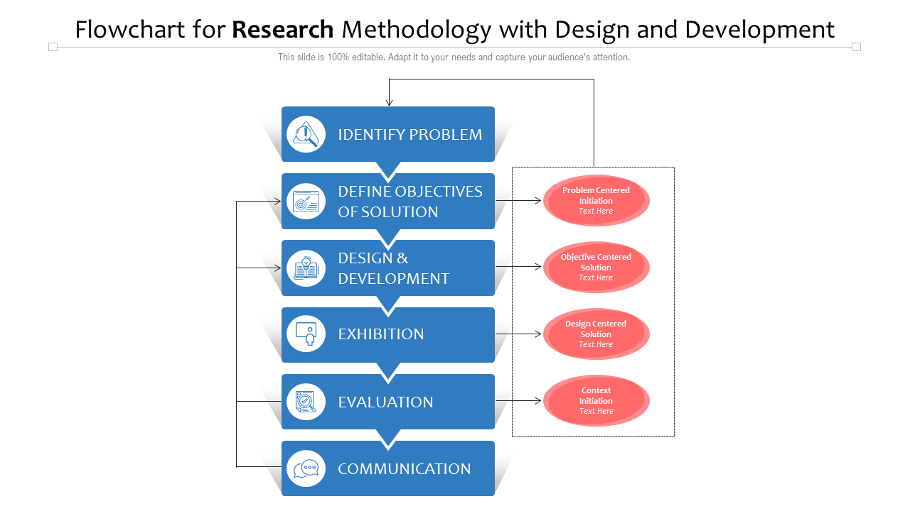 Flowchart for Research Methodology with Design and Development