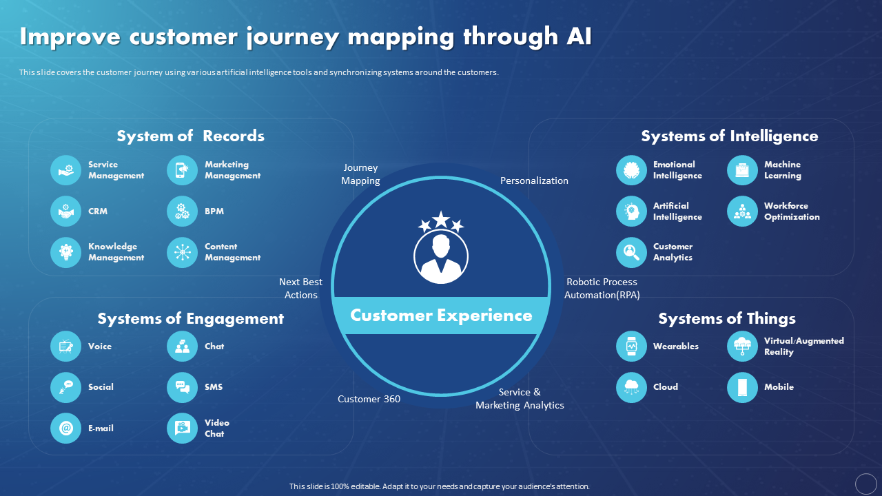 Improve customer journey mapping through AI