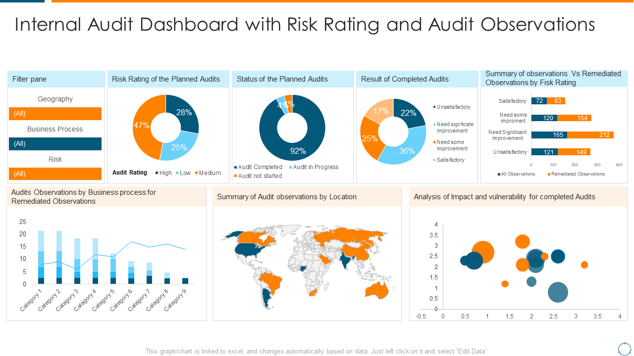 Internal Audit Dashboard with Risk Rating and Audit Observations