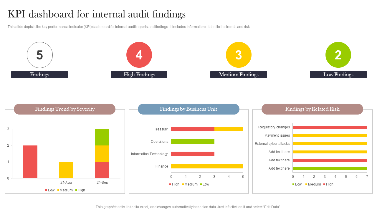 KPI dashboard for internal audit findings 