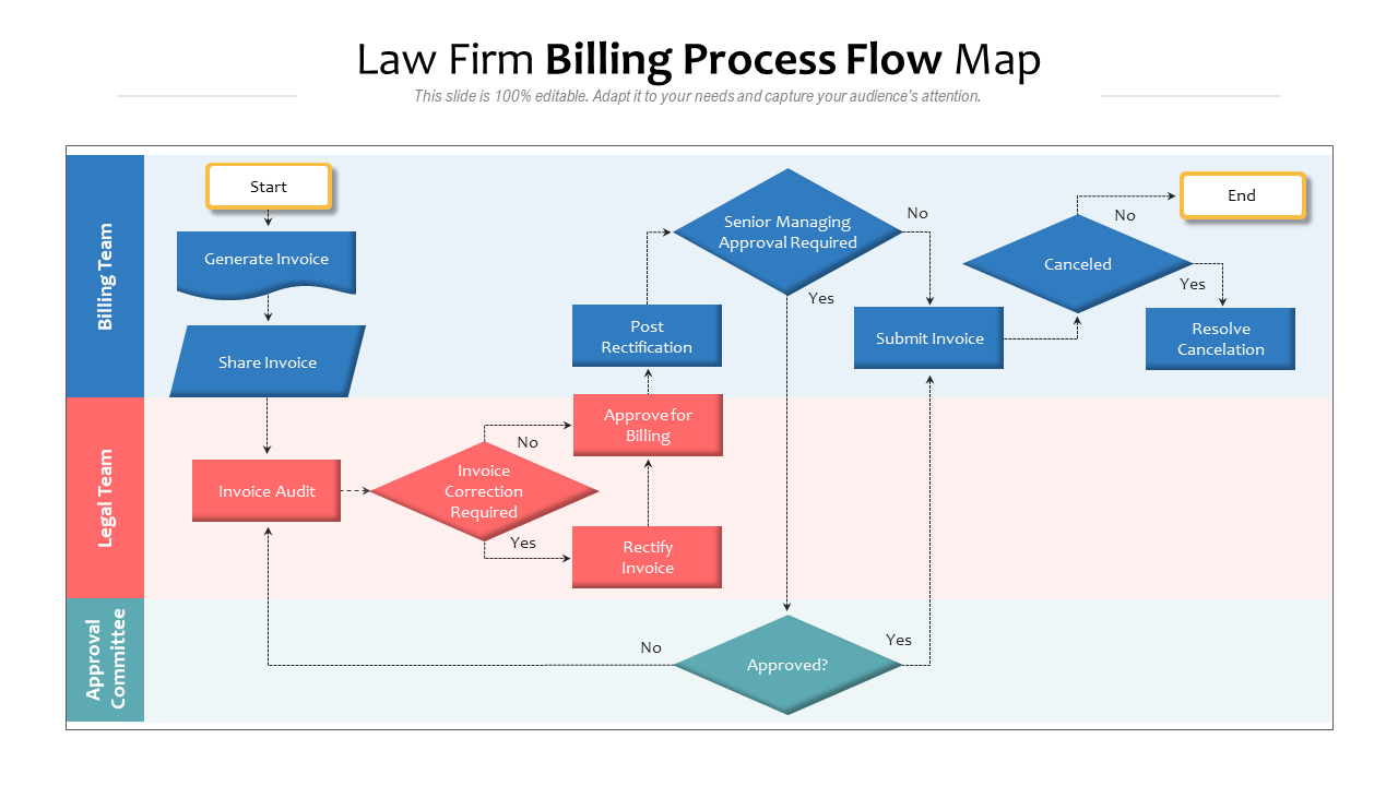 Law Firm Billing Process Flow Map