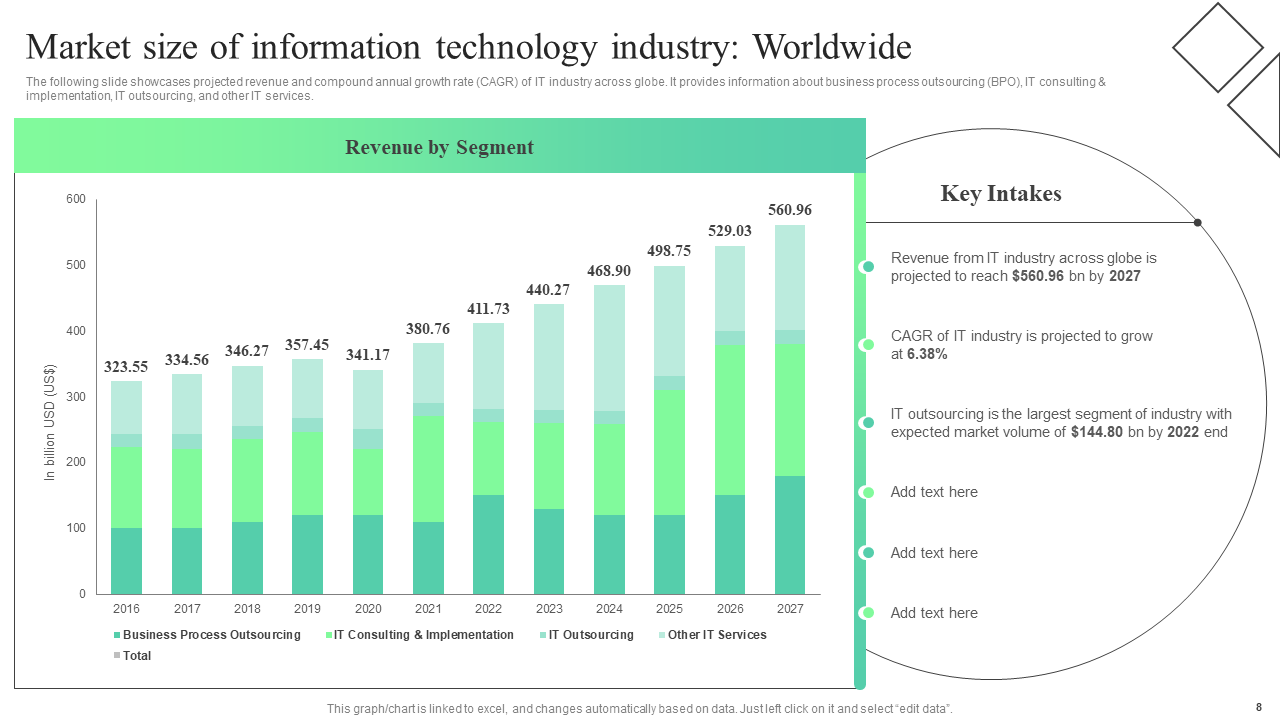 Market size of information technology industry Worldwide