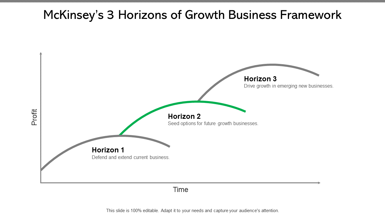 McKinsey’s 3 Horizons of Growth Business Framework