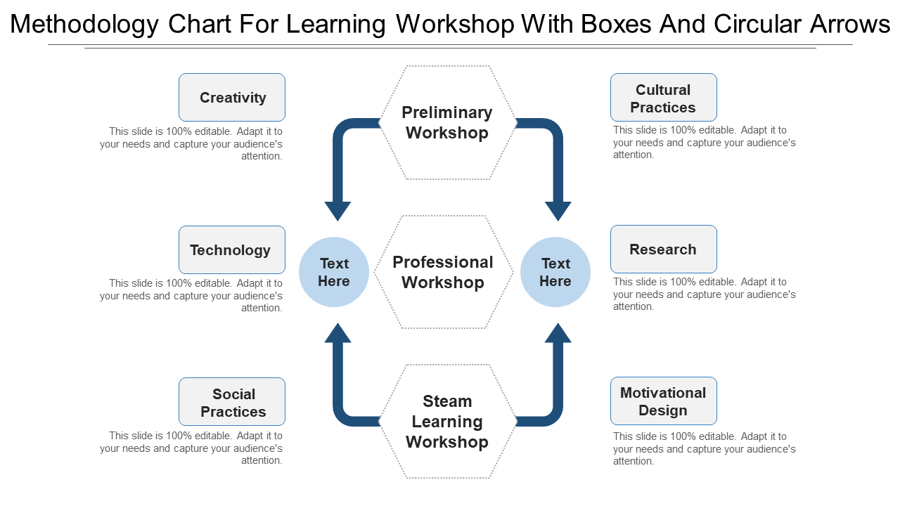 Methodology Chart For Learning Workshop With Boxes And Circular Arrows
