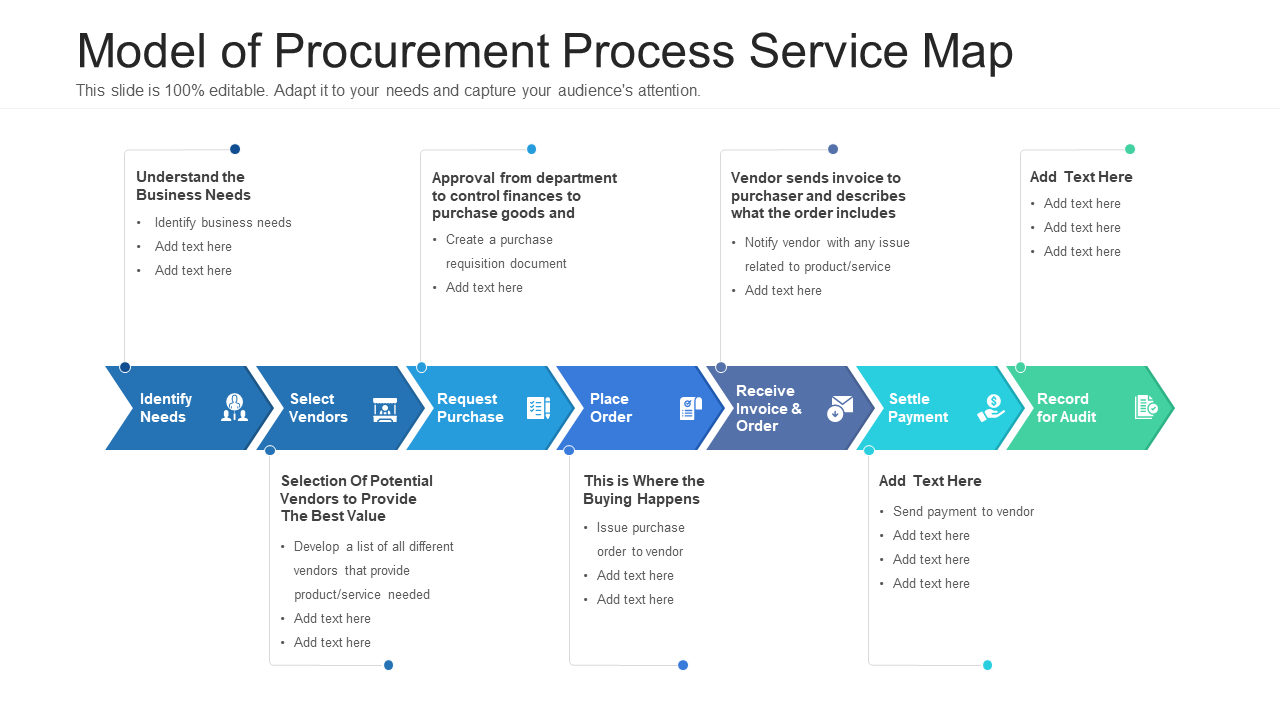 Model of Procurement Process Service Map