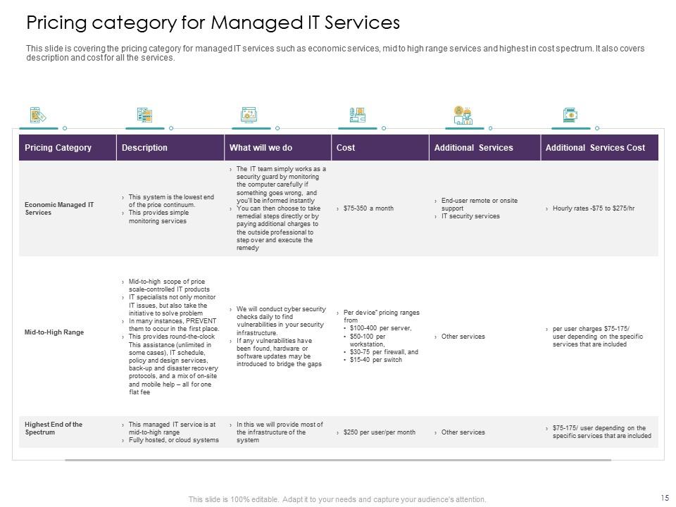 Price category For Managed IT services