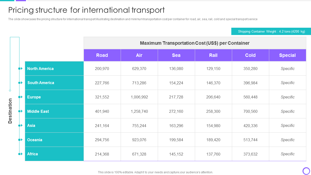 Pricing structure for international transport