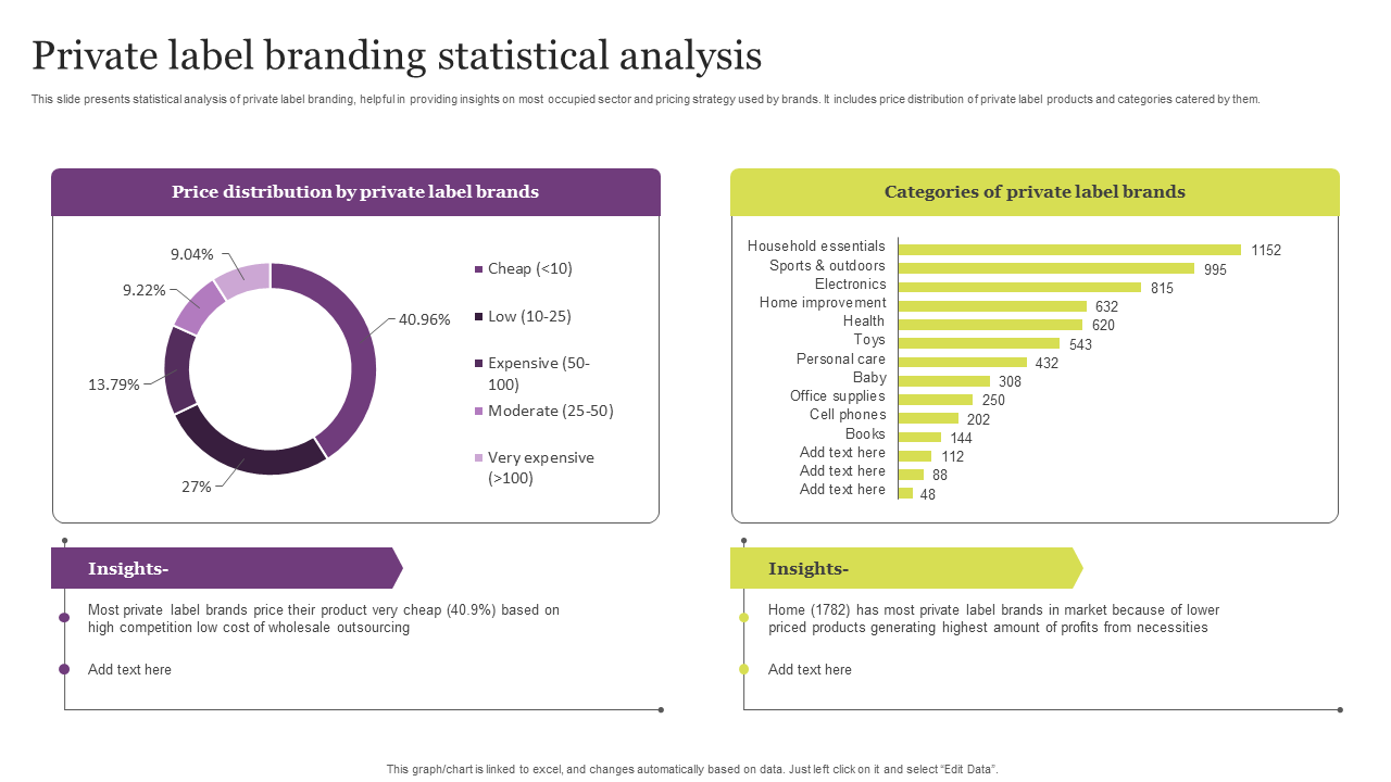 Private label branding statistical analysis