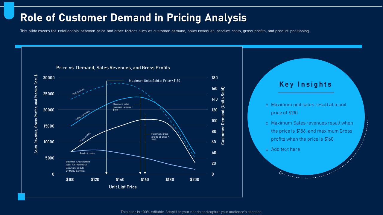 Role of Customer Demand in Pricing Analysis