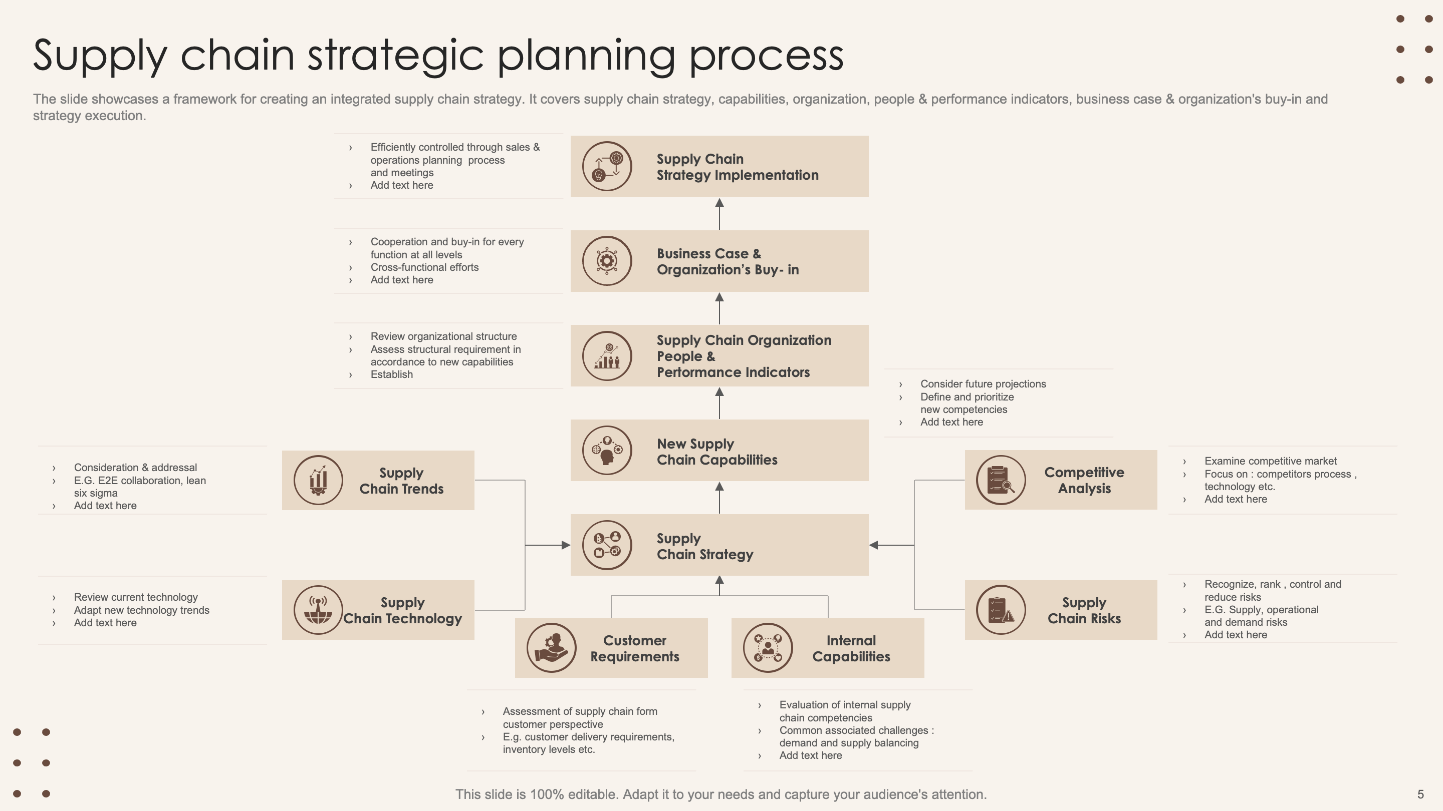 Supply chain strategic planning process 