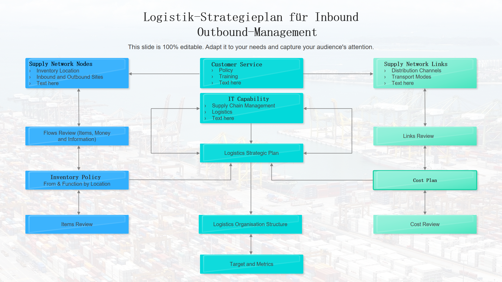Logistik-Strategieplan für InboundOutbound-Management